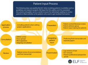 Patient Input Module Our patient input process - European Lung Foundation