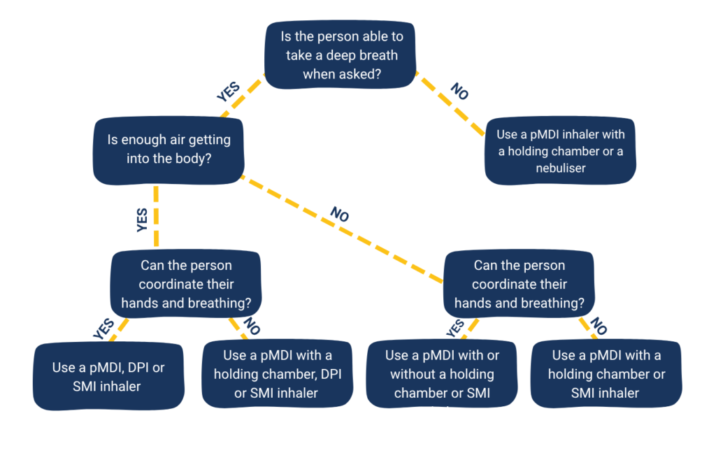 A flow chart showing questions a healthcare professional might ask about nebulisers